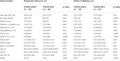 Discovering new peripheral plasma biomarkers to identify cognitive decline in type 2 diabetes